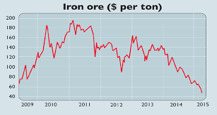 Chart Of The Week Iron Ore Plummets To A Decade Low