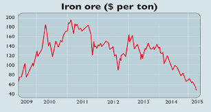 chart of the week iron ore plummets to a decade low