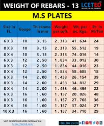 Different Shapes Of Rebars Weight Chart In 2020 Civil Engineering Engineering Civil Engineering Handbook