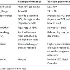 A nasal cannula is more comfortable for a patient than a mask but can only deliver low concentrations of oxygen. Types And Characteristics Of Oxygen Delivery Devices Download Table