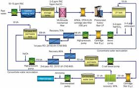 Sub Sea Water Treatment System Provides Reliable Supply For