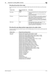 Subscribe to news & insight. Konica Minolta Bizhub 4050 Driver And Firmware Downloads