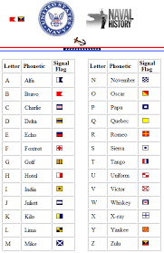 During the second world war, the united states used a series of military radiotelephone spelling alphabets to clarify communications in the heat of battle. Navy Phonetic Alphabet Chart Military Alphabet