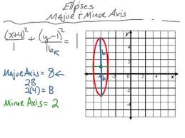 Ellipses Major And Minor Axis Youtube