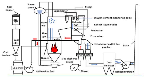 Production process of coal-fired boilers. | Download Scientific Diagram