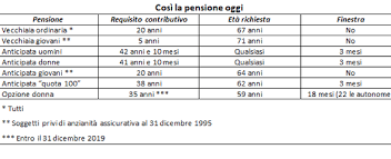 La riforma della previdenza alla quale sta lavorando il governo e sulla quale è partito il confronto con il sindacato potrebbe entrare in vigore solo nel 2022, a meno che non si decida l'anticipo della fine della sperimentazione di quota 100 al termine di quest'anno. Riforma Pensioni Stop Quota 100 67 Anni Ipotesi Per Lasciare Prima Corriere It