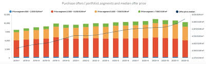 At the beginning of 2021, experts generally forecast that house prices would fall in 2021 due to the end of the stamp duty holiday and the economic effects of the pandemic, such as unemployment. Berlin Property Market Report 2021 By Guthmann