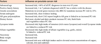 However, prostate cancer is often so slow growing that it would not cause a man any problems many men with prostate cancer can be followed by active surveillance. Major Risk Factors For Prostate Cancer Download Table