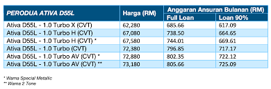 Rebate as per video and image. Perodua Ativa Suv Harga Beserta Ansuran Bulanan Ativa