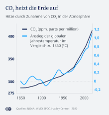 Der begriff tritt sprachlich in zahlreichen weiteren variationen auf (englisch: Klimaschutz Wie Lasst Sich Co2 Aus Der Atmosphare Entfernen Wissen Umwelt Dw 28 09 2020
