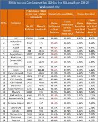 The scene is now changing. Top 5 Best Term Insurance Plans In India 2021 Basunivesh