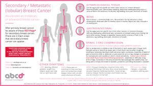 This can lead to bleeding during cancer treatment. S2 Ep36 Breast Cancer Recurrence Signs Symptoms And Treatment My Breast My Health