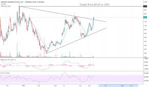 Mrns Stock Price And Chart Nasdaq Mrns Tradingview