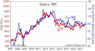 are gold and tips correlated investing com