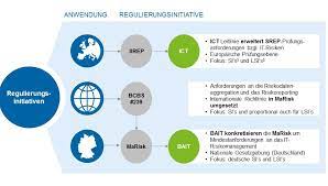 Für die entschädigungseinrichtung deutscher banken gmbh (edb) führt der verband prüfungen nach dem einlagensicherungsgesetz (einsig) bei. Die Anforderungen An Das It Risikomanagement Steigen Ein Uberblick Bankinghub
