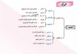التوكيد Arabic Language Arabic Lessons Arabic Langauge