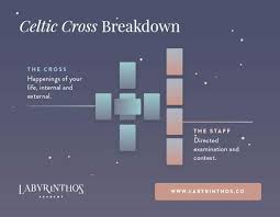 And even though the celtic cross spread is in nearly every tarot book and is used by tarot beginners, many tarot readers miss the deeper insights that are available in this complex spread. The Celtic Cross Tarot Spread A Classic 10 Card Tarot Spread Labyrinthos