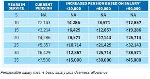 The employees' provident funds and miscellaneous provisions act, 1952. Eps Pension Increase Supreme Court