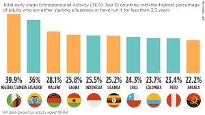 The Numbers That Show Africa Is Buzzing With Entrepreneurial