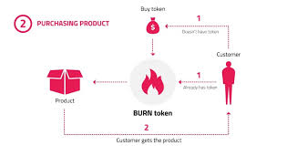 The most common and accepted payment methods to buy cryptocurrency include: Burn And Mint Equilibrium Pro S And Con S By Petar Atanasovski Mvp Workshop Medium