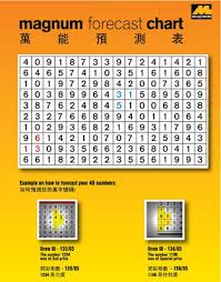 4d2all magnum forecast chart magnum chart gallery