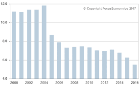 Philippines Unemployment Focuseconomics