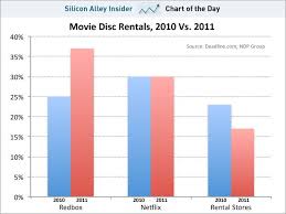 Netflix Vs Redbox Netflix New Movies Chart