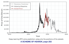 Bitcoin price prediction for 2050. Astrological Btc Price Prediction I Made As A Joke 18 Months Ago Is Actually Pretty Good Bitcoin