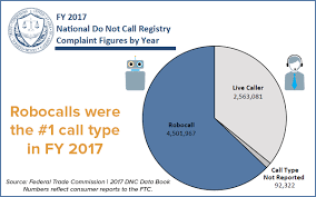Ftc Releases Fy 2017 National Do Not Call Registry Data Book