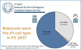 ftc releases fy 2017 national do not call registry data book