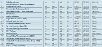 These are lists of the banks in the world, as measured by total assets. World S Safest Banks Global Finance Magazine