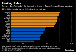 We have separate articles for those interested in learning about the most reliable luxury cars or sport utility vehicles. Luxury Car Ranks Upended As Genesis Tops Germany S Stalwarts Bloomberg