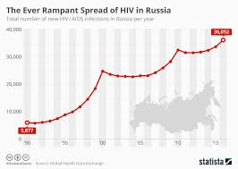 chart the ever rampant spread of hiv in russia statista