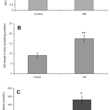 Bomser ja, quistad gb, casida je. Pdf Acute Oxidant And Inflammatory Effects Of Imidacloprid On The Mammalian Central Nervous System And Liver In Rats