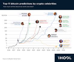 Chart Of The Day Top 11 Bitcoin Predictions By Crypto