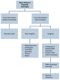 Management Of Squint With Near Distance Angle Disparity Eye News