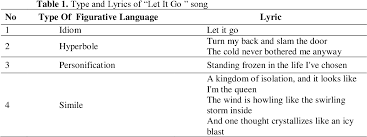 Listen to my version of #letitgo from disney's frozen!!! demi wrote on twitter. Figurative Language Analysis In Disney Songs Semantic Scholar