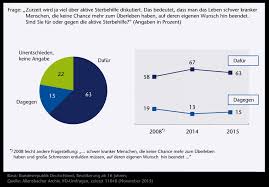 76 Prozent Der Bundesburger Fur Sterbehilfe Fowid Forschungsgruppe Weltanschauungen In Deutschland
