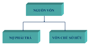 Nguồn vốn là gì? Phân biệt nguồn vốn ngắn hạn và nguồn vốn dài hạn trong  các doanh nghiệp
