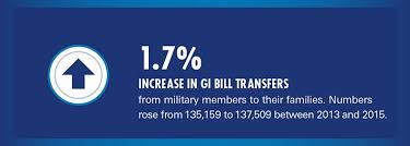 Transferring The Gi Bill Spouses And Dependents Drexel Online