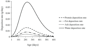 description of growth and body composition of freshwater