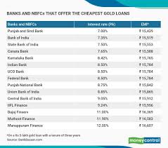 Eligible and interested candidates can apply online through official website from. Punjab Sind Bank And Bank Of India Offer The Cheapest Gold Loans