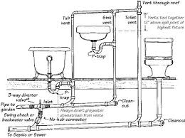 So in a normal bathroom you will have three cold lines running through your floors. Google Image Result For Http Www Oasisdesign Net Images Img Book Graywaterdiversion Gif Bathroom Plumbing Plumbing Diagram Bathtub Plumbing
