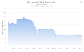 Unlike bitcoin that has a limited supply, the issuance of ethereum is capped at 18 million ethereum per year. What Is Eth Supply How Many Eth Will Exist Ether Supply Explained