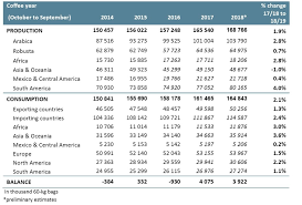 The economics of coffee production has changed in recent years, with prices on the international market declining and the cost of inputs increasing. Ico Monthly Report Pegs World Production For 2018 19 At 168 77 Mln Bags