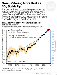 The Most Powerful Evidence Climate Scientists Have Of Global