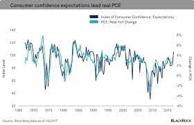 2 Reasons The U S Economy Should Fare Better In 2017 Spdr