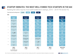 These best startups are poised to disrupt the tech world as you know it by bringing new innovations and user experiences. Startup Emirates The Most Well Funded Tech Startups In The Uae In One Infographic
