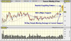 Technical Analysis Suncor Candlestick Chart Analysis