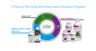 What Is The Zone Diet Learn What It Means To Be In The Zone